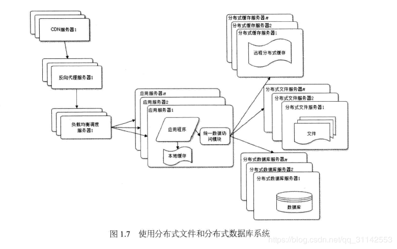 大型网站技术架构读书笔记 大型网站系统架构_大型网站技术架构读书笔记_07