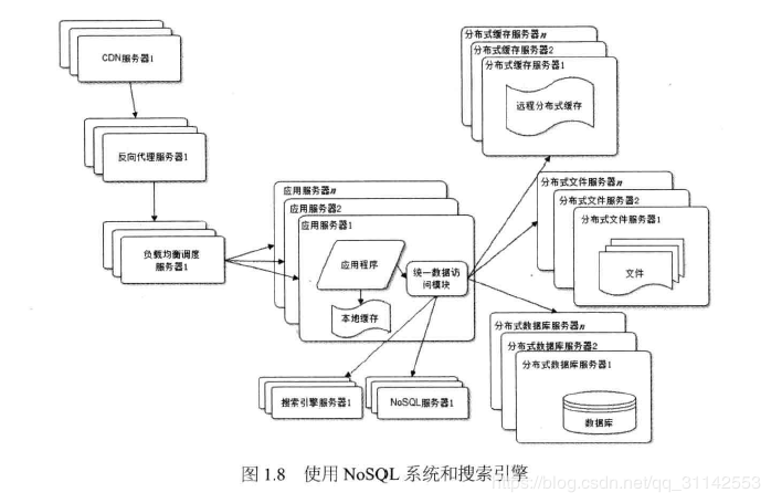 大型网站技术架构读书笔记 大型网站系统架构_服务器_08