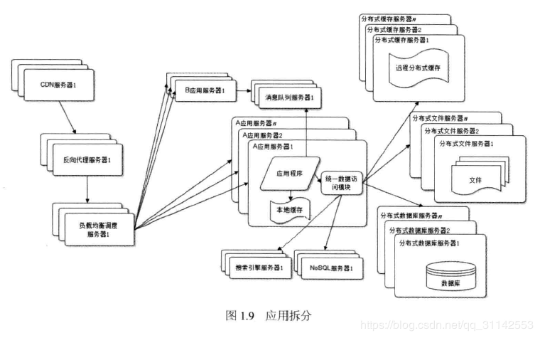 大型网站技术架构读书笔记 大型网站系统架构_数据库_09