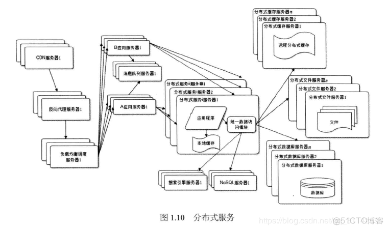 大型网站技术架构读书笔记 大型网站系统架构_数据库_10