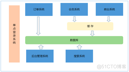 asp分布式架构 分布式soa_SOA_04