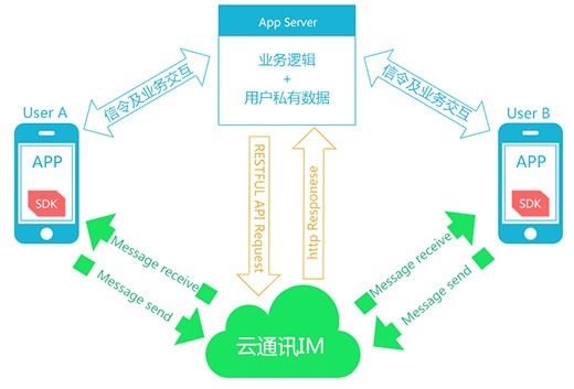 即时聊天 服务器架构 即时聊天sdk_即时通讯_03