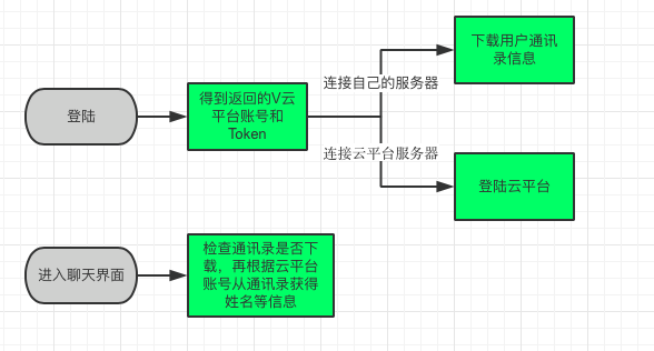 即时聊天 服务器架构 即时聊天sdk_即时通讯_04