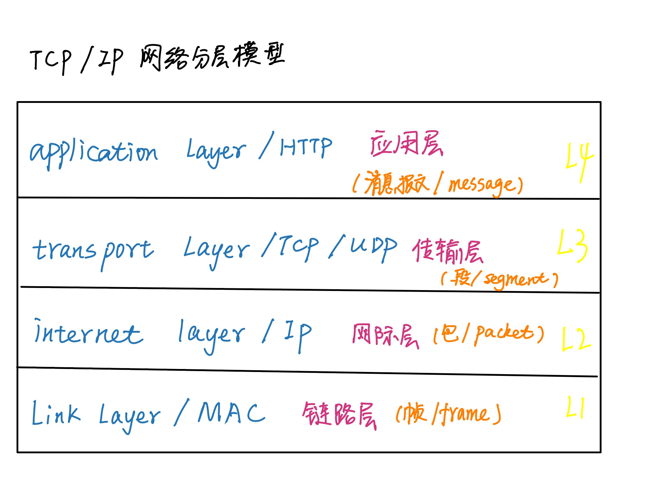 四层网络架构 四层网络结构_OSI