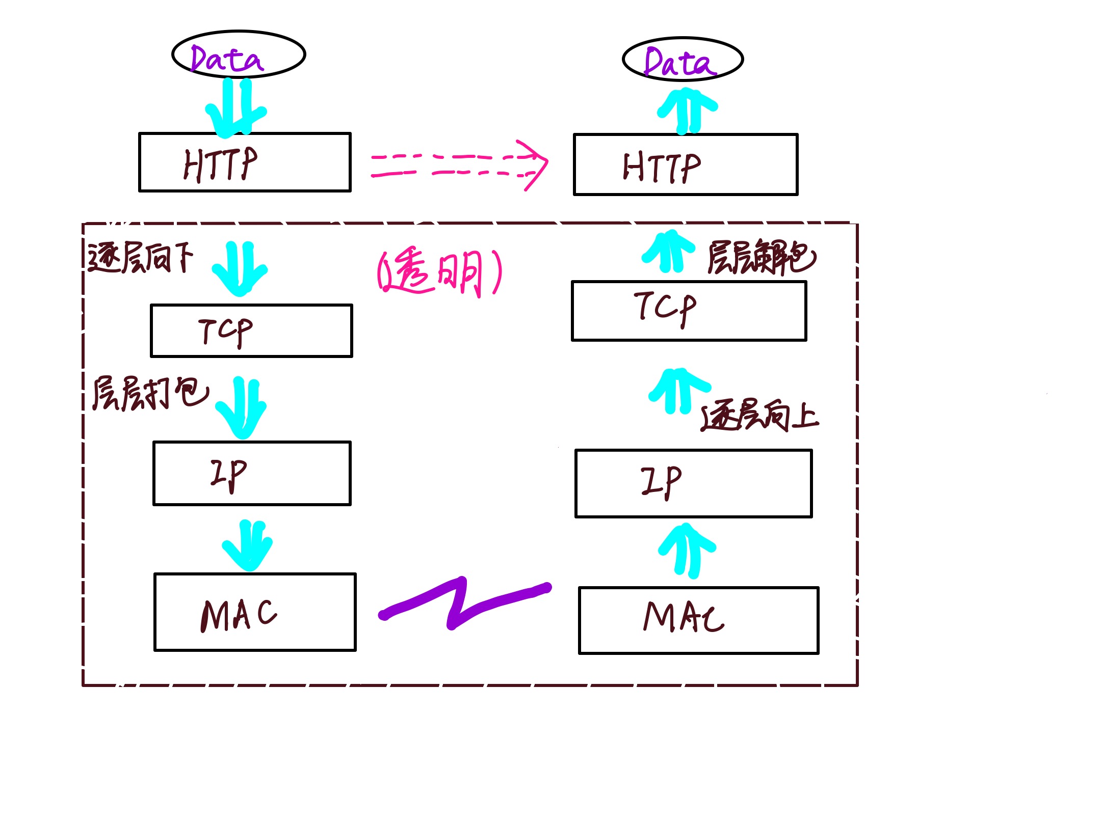 四层网络架构 四层网络结构_HTTP学习笔记_03