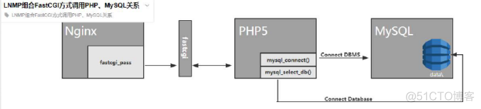 lnmp架构 lnmp架构项目案例_nginx_02