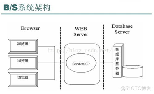 b s架构 c s架构 技术 c/s架构和b/s架构的优势_服务器端_02