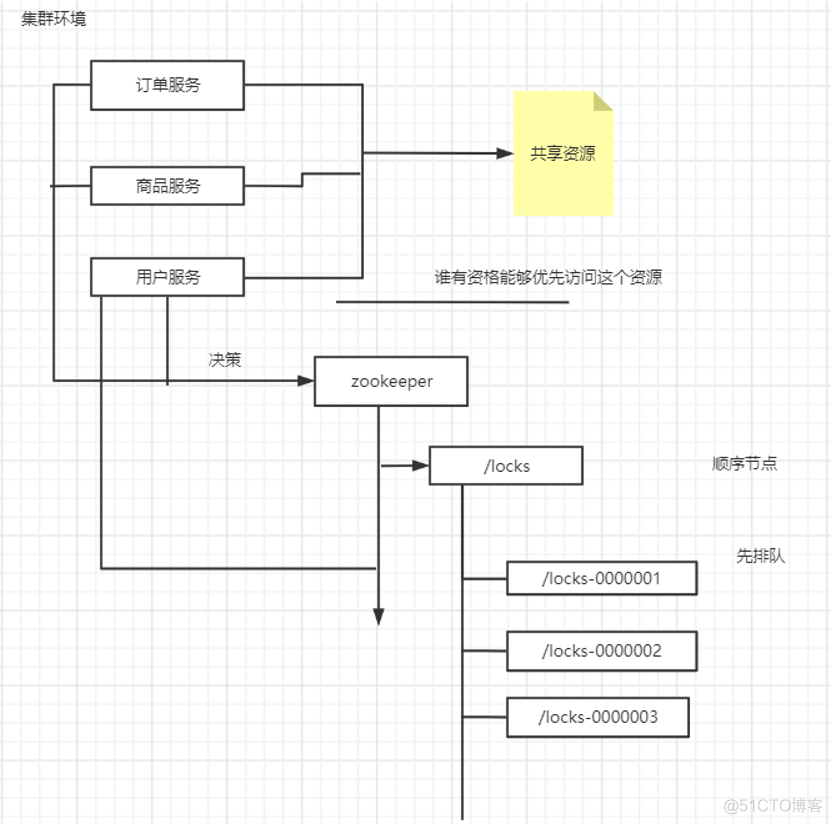 zookeeper分布式架构 zookeeper如何实现分布式锁_java