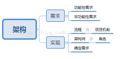 软件架构师行动指南 软件架构师的职责描述_架构师