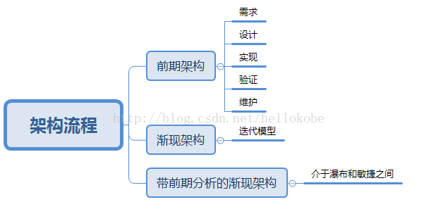 软件架构师行动指南 软件架构师的职责描述_软件工程_02