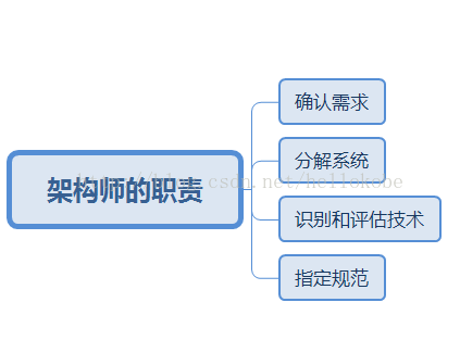 软件架构师行动指南 软件架构师的职责描述_架构师_03