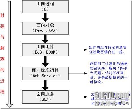 soa的架构 soa架构组成部分_ViewUI