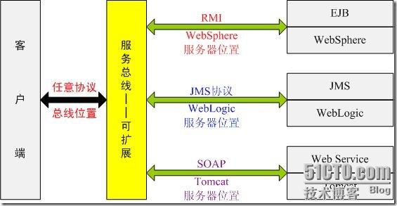 soa的架构 soa架构组成部分_soa的架构_03