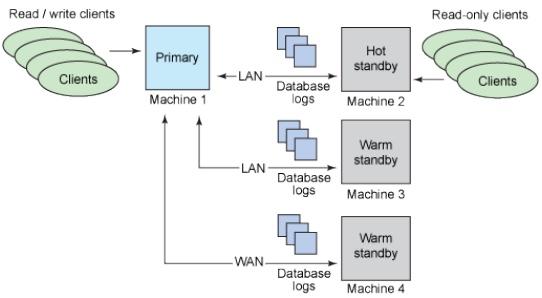 zabbix 高可用架构 pg高可用架构_PostgreSQL