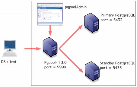 zabbix 高可用架构 pg高可用架构_PostgreSQL_08