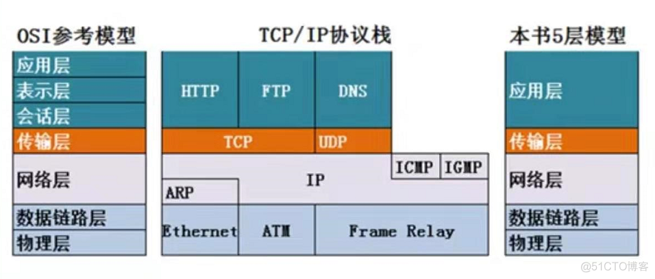 应用层系统设计架构 应用层包括_应用层