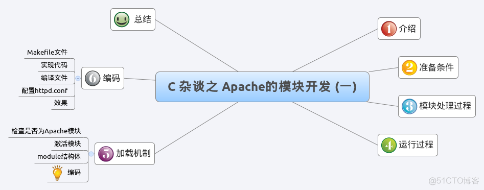 apache beam架构 apache模块开发指南_Apache