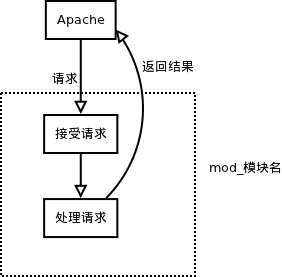 apache beam架构 apache模块开发指南_链表_02