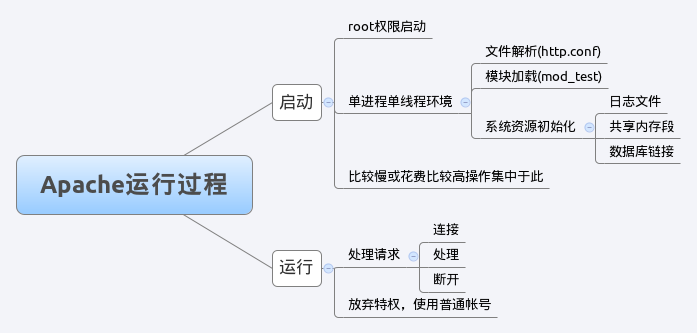 apache beam架构 apache模块开发指南_Apache_03