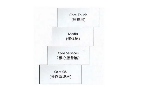 安卓和ios分几层架构 安卓和苹果架构_Android