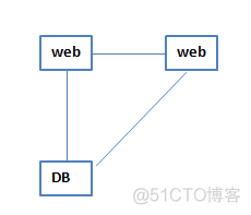 中国互联网架构拓扑 互联网架构的演变_数据库_02