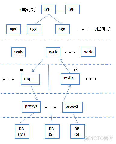 中国互联网架构拓扑 互联网架构的演变_高可用_11