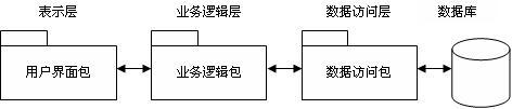 第三层架构代码 三层架构怎么调用_第三层架构代码