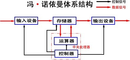 冯.诺依曼架构 冯诺依曼架构的瓶颈_芯片_02