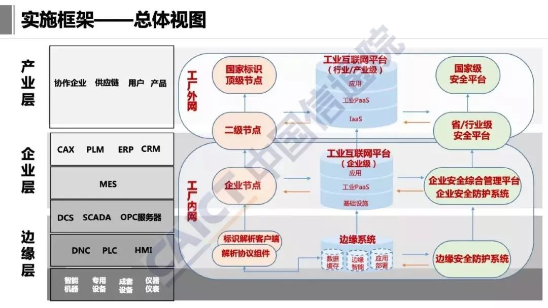 工业互联网技术架构 工业互联网参考架构iira_工业互联网_13