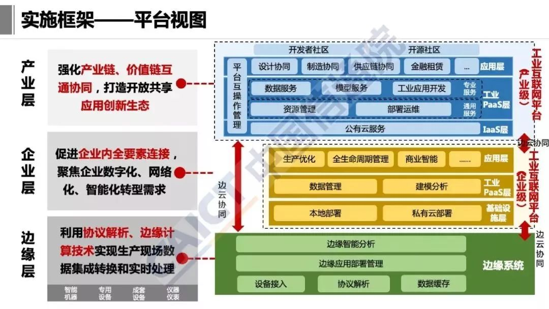 工业互联网技术架构 工业互联网参考架构iira_工业互联网_16