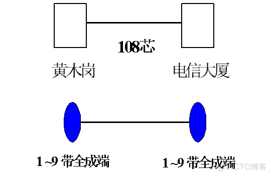 光接入网络架构 光接入网拓扑结构_关联关系