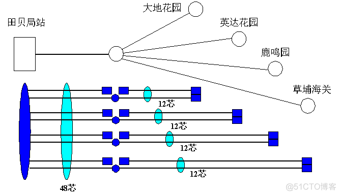 光接入网络架构 光接入网拓扑结构_光接入网络架构_07