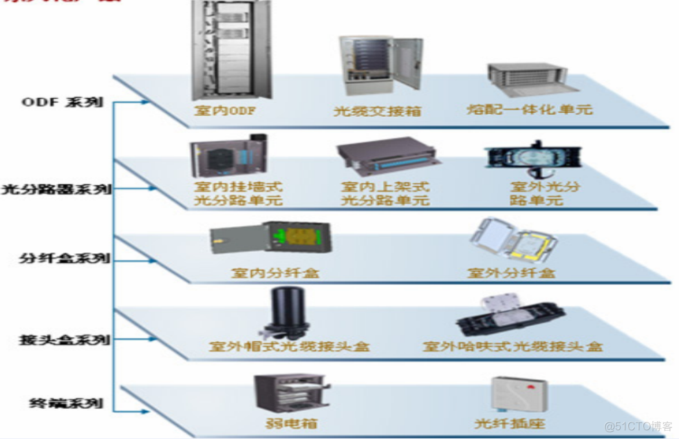 光接入网络架构 光接入网拓扑结构_光接入网络架构_09