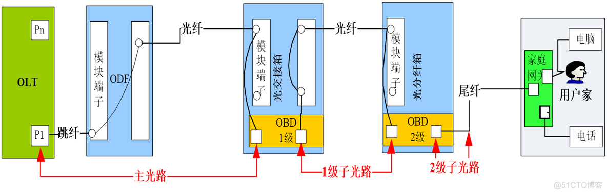 光接入网络架构 光接入网拓扑结构_模型_10