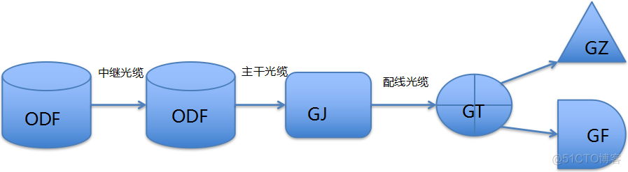 光接入网络架构 光接入网拓扑结构_光接入网络架构_11