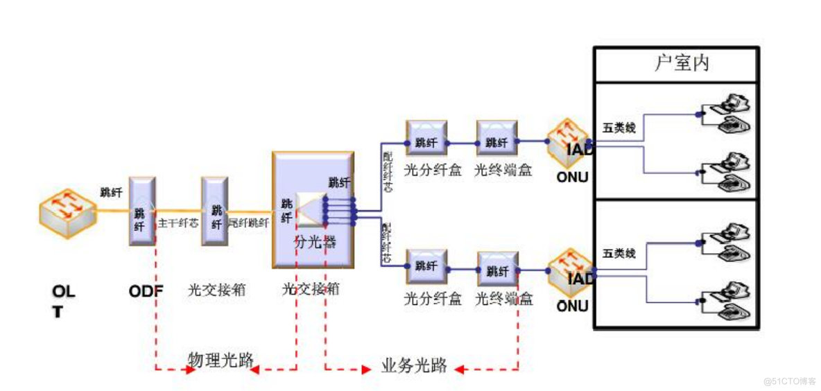 光接入网络架构 光接入网拓扑结构_光接入网络架构_12