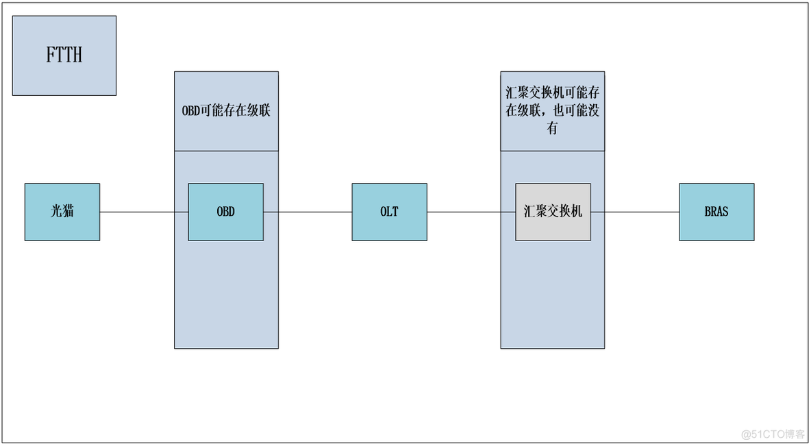 光接入网络架构 光接入网拓扑结构_点对点_13