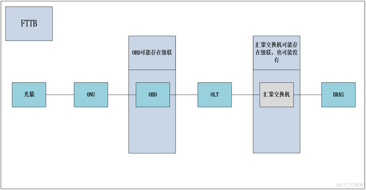 光接入网络架构 光接入网拓扑结构_光接入网络架构_14