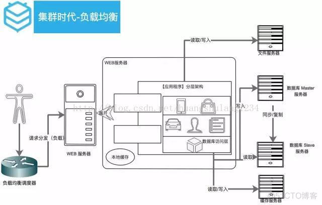 互联网架构.路由 互联网架构是什么意思_缓存_08