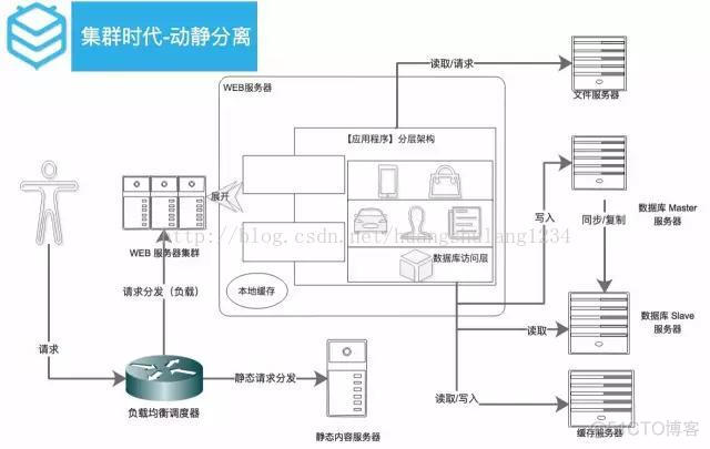 互联网架构.路由 互联网架构是什么意思_微服务_09