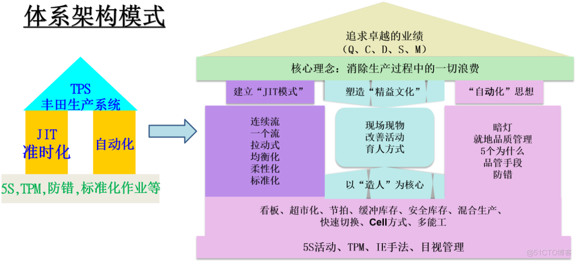 精益研发三维架构 精益三大支柱_精益研发三维架构