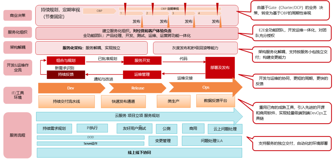 devops c s 架构 devops框架_devops c s 架构_03