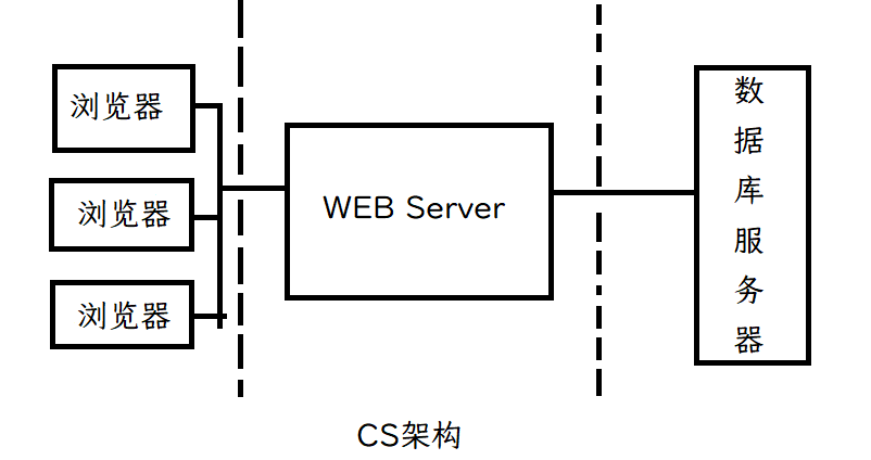 图解服务器端 网络架构 服务器架构的三种模式_服务器_02