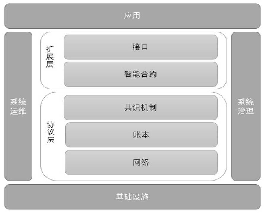 区块链基础架构 区块链基础架构是什么_区块链