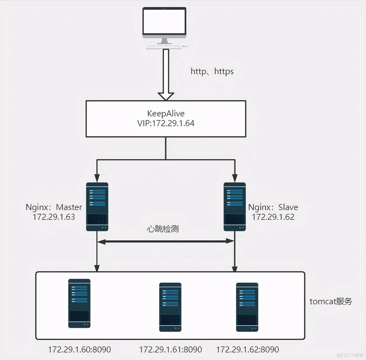 nginx集群架构图 nginx集群方案_高可用