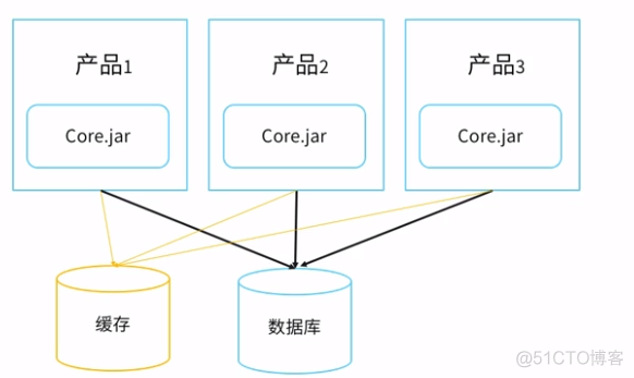 服务化架构演进 服务化是什么_nginx_04