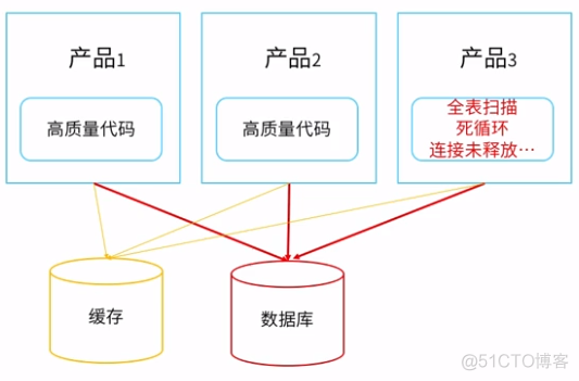 服务化架构演进 服务化是什么_服务化_05