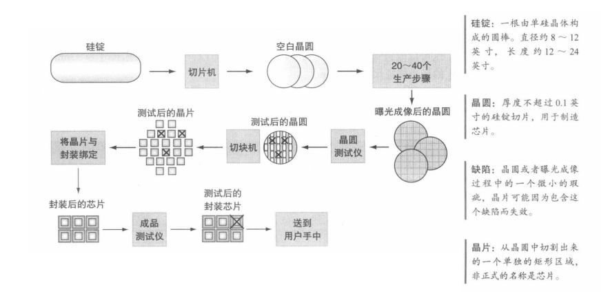 芯片架构类型 芯片架构设计_前端设计