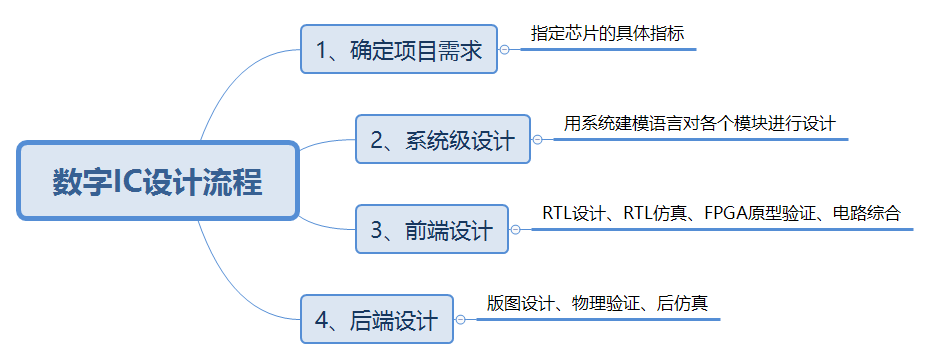 芯片架构类型 芯片架构设计_Test_04