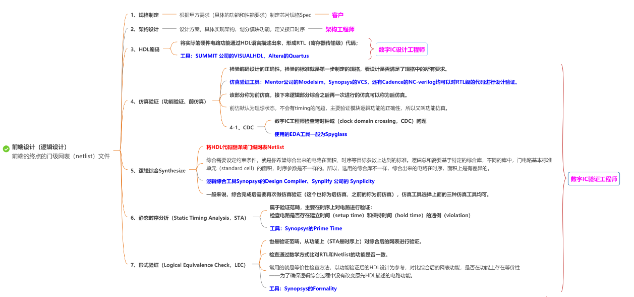 芯片架构类型 芯片架构设计_Test_05